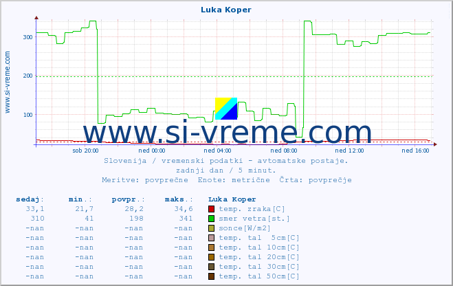 POVPREČJE :: Luka Koper :: temp. zraka | vlaga | smer vetra | hitrost vetra | sunki vetra | tlak | padavine | sonce | temp. tal  5cm | temp. tal 10cm | temp. tal 20cm | temp. tal 30cm | temp. tal 50cm :: zadnji dan / 5 minut.