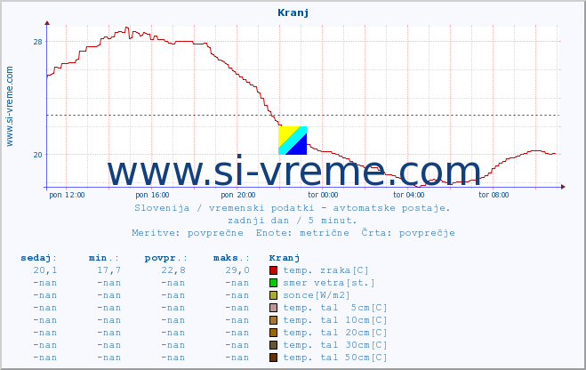 POVPREČJE :: Kranj :: temp. zraka | vlaga | smer vetra | hitrost vetra | sunki vetra | tlak | padavine | sonce | temp. tal  5cm | temp. tal 10cm | temp. tal 20cm | temp. tal 30cm | temp. tal 50cm :: zadnji dan / 5 minut.