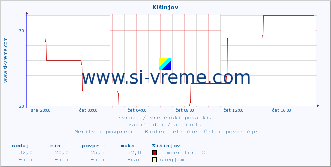 POVPREČJE :: Kišinjov :: temperatura | vlaga | hitrost vetra | sunki vetra | tlak | padavine | sneg :: zadnji dan / 5 minut.