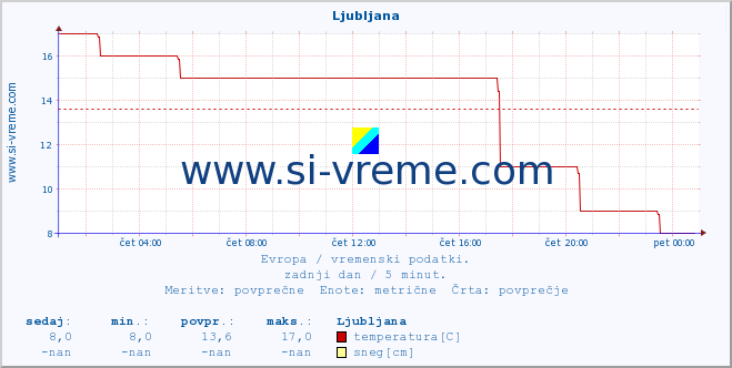 POVPREČJE :: Ljubljana :: temperatura | vlaga | hitrost vetra | sunki vetra | tlak | padavine | sneg :: zadnji dan / 5 minut.