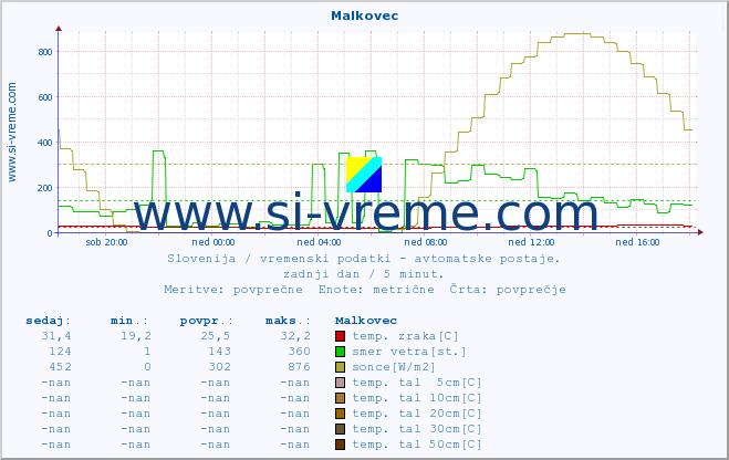 POVPREČJE :: Malkovec :: temp. zraka | vlaga | smer vetra | hitrost vetra | sunki vetra | tlak | padavine | sonce | temp. tal  5cm | temp. tal 10cm | temp. tal 20cm | temp. tal 30cm | temp. tal 50cm :: zadnji dan / 5 minut.