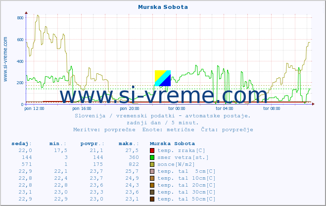 POVPREČJE :: Murska Sobota :: temp. zraka | vlaga | smer vetra | hitrost vetra | sunki vetra | tlak | padavine | sonce | temp. tal  5cm | temp. tal 10cm | temp. tal 20cm | temp. tal 30cm | temp. tal 50cm :: zadnji dan / 5 minut.