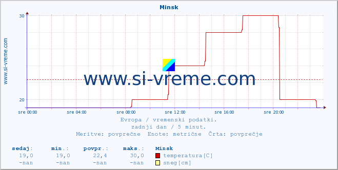 POVPREČJE :: Minsk :: temperatura | vlaga | hitrost vetra | sunki vetra | tlak | padavine | sneg :: zadnji dan / 5 minut.