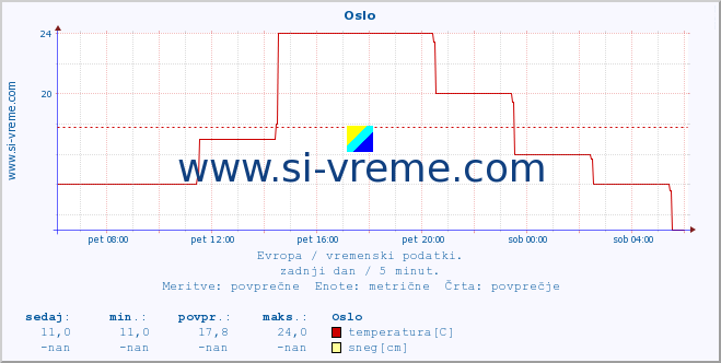 POVPREČJE :: Oslo :: temperatura | vlaga | hitrost vetra | sunki vetra | tlak | padavine | sneg :: zadnji dan / 5 minut.