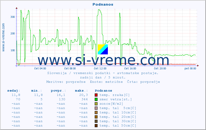 POVPREČJE :: Podnanos :: temp. zraka | vlaga | smer vetra | hitrost vetra | sunki vetra | tlak | padavine | sonce | temp. tal  5cm | temp. tal 10cm | temp. tal 20cm | temp. tal 30cm | temp. tal 50cm :: zadnji dan / 5 minut.