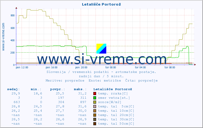 POVPREČJE :: Letališče Portorož :: temp. zraka | vlaga | smer vetra | hitrost vetra | sunki vetra | tlak | padavine | sonce | temp. tal  5cm | temp. tal 10cm | temp. tal 20cm | temp. tal 30cm | temp. tal 50cm :: zadnji dan / 5 minut.