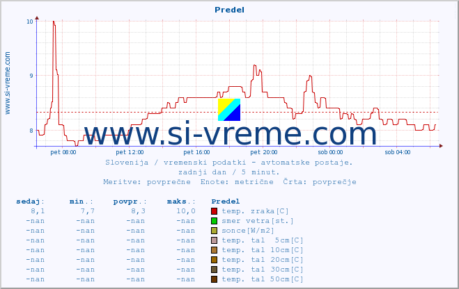 POVPREČJE :: Predel :: temp. zraka | vlaga | smer vetra | hitrost vetra | sunki vetra | tlak | padavine | sonce | temp. tal  5cm | temp. tal 10cm | temp. tal 20cm | temp. tal 30cm | temp. tal 50cm :: zadnji dan / 5 minut.