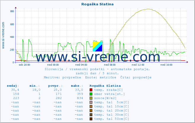 POVPREČJE :: Rogaška Slatina :: temp. zraka | vlaga | smer vetra | hitrost vetra | sunki vetra | tlak | padavine | sonce | temp. tal  5cm | temp. tal 10cm | temp. tal 20cm | temp. tal 30cm | temp. tal 50cm :: zadnji dan / 5 minut.