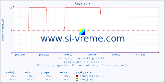 POVPREČJE :: Reykjavik :: temperatura | vlaga | hitrost vetra | sunki vetra | tlak | padavine | sneg :: zadnji dan / 5 minut.