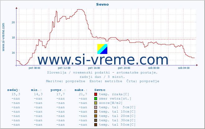 POVPREČJE :: Sevno :: temp. zraka | vlaga | smer vetra | hitrost vetra | sunki vetra | tlak | padavine | sonce | temp. tal  5cm | temp. tal 10cm | temp. tal 20cm | temp. tal 30cm | temp. tal 50cm :: zadnji dan / 5 minut.