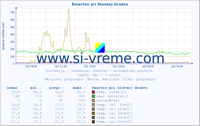 POVPREČJE :: Šmartno pri Slovenj Gradcu :: temp. zraka | vlaga | smer vetra | hitrost vetra | sunki vetra | tlak | padavine | sonce | temp. tal  5cm | temp. tal 10cm | temp. tal 20cm | temp. tal 30cm | temp. tal 50cm :: zadnji dan / 5 minut.