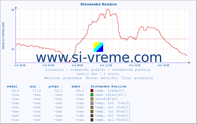 POVPREČJE :: Slovenske Konjice :: temp. zraka | vlaga | smer vetra | hitrost vetra | sunki vetra | tlak | padavine | sonce | temp. tal  5cm | temp. tal 10cm | temp. tal 20cm | temp. tal 30cm | temp. tal 50cm :: zadnji dan / 5 minut.