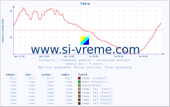 POVPREČJE :: Tatre :: temp. zraka | vlaga | smer vetra | hitrost vetra | sunki vetra | tlak | padavine | sonce | temp. tal  5cm | temp. tal 10cm | temp. tal 20cm | temp. tal 30cm | temp. tal 50cm :: zadnji dan / 5 minut.