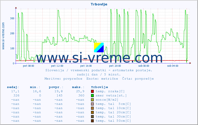 POVPREČJE :: Trbovlje :: temp. zraka | vlaga | smer vetra | hitrost vetra | sunki vetra | tlak | padavine | sonce | temp. tal  5cm | temp. tal 10cm | temp. tal 20cm | temp. tal 30cm | temp. tal 50cm :: zadnji dan / 5 minut.