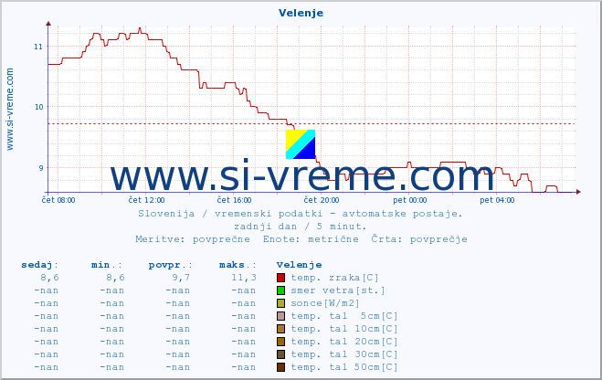 POVPREČJE :: Velenje :: temp. zraka | vlaga | smer vetra | hitrost vetra | sunki vetra | tlak | padavine | sonce | temp. tal  5cm | temp. tal 10cm | temp. tal 20cm | temp. tal 30cm | temp. tal 50cm :: zadnji dan / 5 minut.