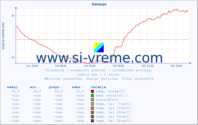 POVPREČJE :: Velenje :: temp. zraka | vlaga | smer vetra | hitrost vetra | sunki vetra | tlak | padavine | sonce | temp. tal  5cm | temp. tal 10cm | temp. tal 20cm | temp. tal 30cm | temp. tal 50cm :: zadnji dan / 5 minut.