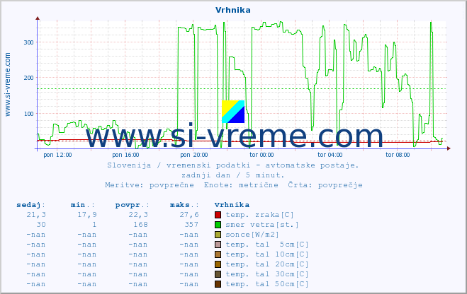 POVPREČJE :: Vrhnika :: temp. zraka | vlaga | smer vetra | hitrost vetra | sunki vetra | tlak | padavine | sonce | temp. tal  5cm | temp. tal 10cm | temp. tal 20cm | temp. tal 30cm | temp. tal 50cm :: zadnji dan / 5 minut.