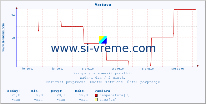 POVPREČJE :: Varšava :: temperatura | vlaga | hitrost vetra | sunki vetra | tlak | padavine | sneg :: zadnji dan / 5 minut.