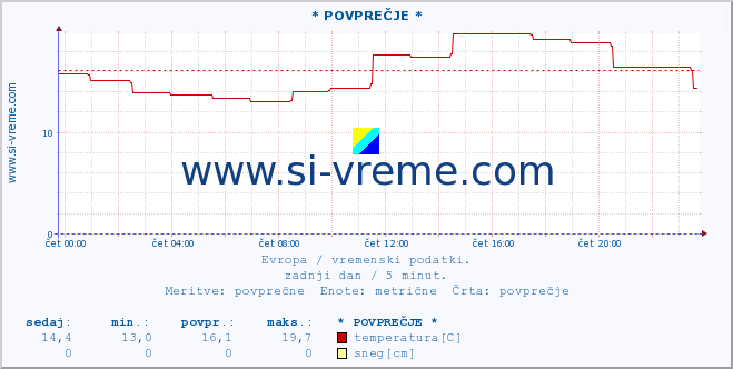 POVPREČJE :: * POVPREČJE * :: temperatura | vlaga | hitrost vetra | sunki vetra | tlak | padavine | sneg :: zadnji dan / 5 minut.