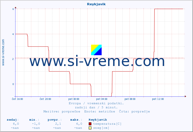 POVPREČJE :: Reykjavik :: temperatura | vlaga | hitrost vetra | sunki vetra | tlak | padavine | sneg :: zadnji dan / 5 minut.