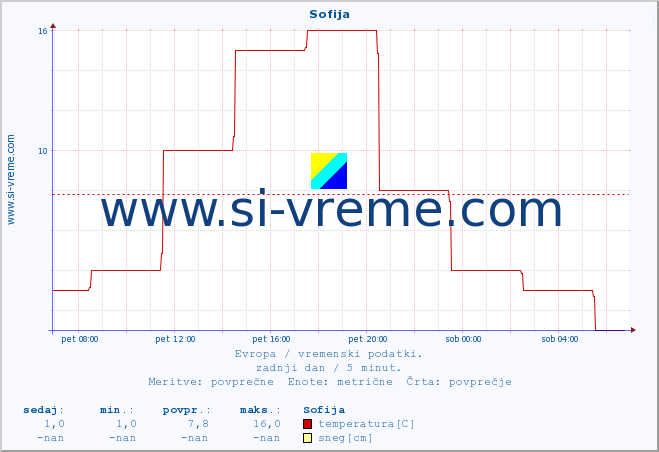 POVPREČJE :: Sofija :: temperatura | vlaga | hitrost vetra | sunki vetra | tlak | padavine | sneg :: zadnji dan / 5 minut.