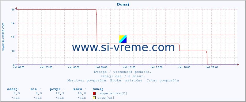 POVPREČJE :: Dunaj :: temperatura | vlaga | hitrost vetra | sunki vetra | tlak | padavine | sneg :: zadnji dan / 5 minut.