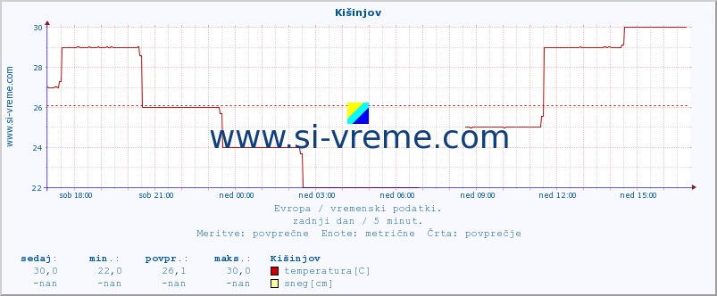 POVPREČJE :: Kišinjov :: temperatura | vlaga | hitrost vetra | sunki vetra | tlak | padavine | sneg :: zadnji dan / 5 minut.