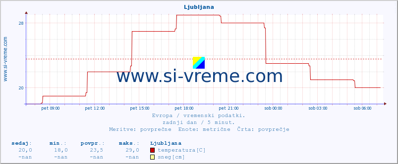 POVPREČJE :: Ljubljana :: temperatura | vlaga | hitrost vetra | sunki vetra | tlak | padavine | sneg :: zadnji dan / 5 minut.