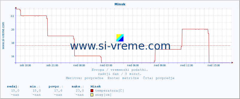 POVPREČJE :: Minsk :: temperatura | vlaga | hitrost vetra | sunki vetra | tlak | padavine | sneg :: zadnji dan / 5 minut.