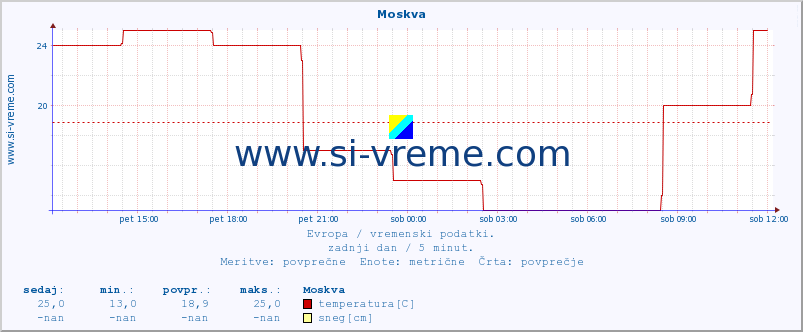 POVPREČJE :: Moskva :: temperatura | vlaga | hitrost vetra | sunki vetra | tlak | padavine | sneg :: zadnji dan / 5 minut.