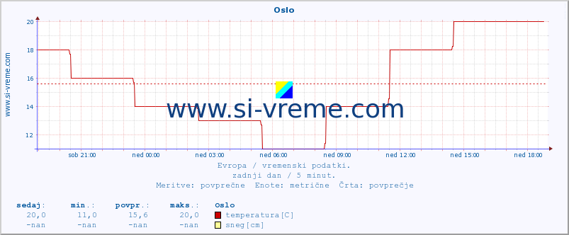 POVPREČJE :: Oslo :: temperatura | vlaga | hitrost vetra | sunki vetra | tlak | padavine | sneg :: zadnji dan / 5 minut.