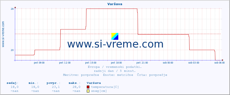 POVPREČJE :: Varšava :: temperatura | vlaga | hitrost vetra | sunki vetra | tlak | padavine | sneg :: zadnji dan / 5 minut.