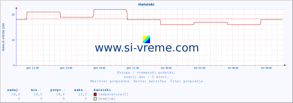 POVPREČJE :: Helsinki :: temperatura | vlaga | hitrost vetra | sunki vetra | tlak | padavine | sneg :: zadnji dan / 5 minut.