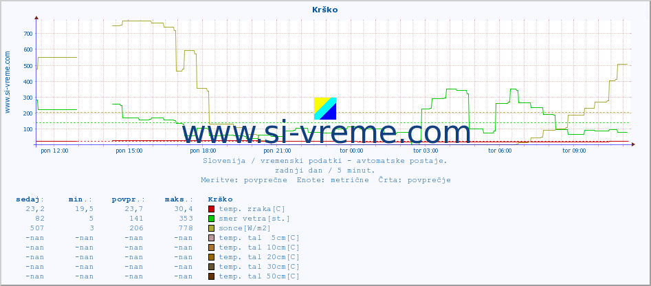 POVPREČJE :: Krško :: temp. zraka | vlaga | smer vetra | hitrost vetra | sunki vetra | tlak | padavine | sonce | temp. tal  5cm | temp. tal 10cm | temp. tal 20cm | temp. tal 30cm | temp. tal 50cm :: zadnji dan / 5 minut.