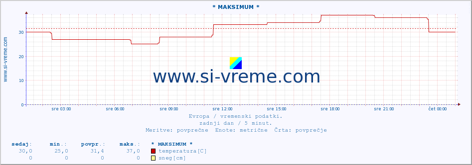 POVPREČJE :: * MAKSIMUM * :: temperatura | vlaga | hitrost vetra | sunki vetra | tlak | padavine | sneg :: zadnji dan / 5 minut.