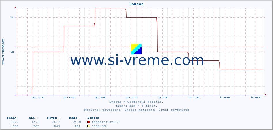 POVPREČJE :: London :: temperatura | vlaga | hitrost vetra | sunki vetra | tlak | padavine | sneg :: zadnji dan / 5 minut.