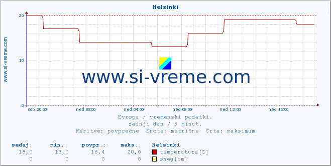 POVPREČJE :: Helsinki :: temperatura | vlaga | hitrost vetra | sunki vetra | tlak | padavine | sneg :: zadnji dan / 5 minut.