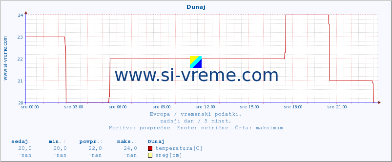 POVPREČJE :: Dunaj :: temperatura | vlaga | hitrost vetra | sunki vetra | tlak | padavine | sneg :: zadnji dan / 5 minut.