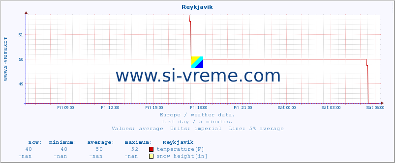  :: Reykjavik :: temperature | humidity | wind speed | wind gust | air pressure | precipitation | snow height :: last day / 5 minutes.