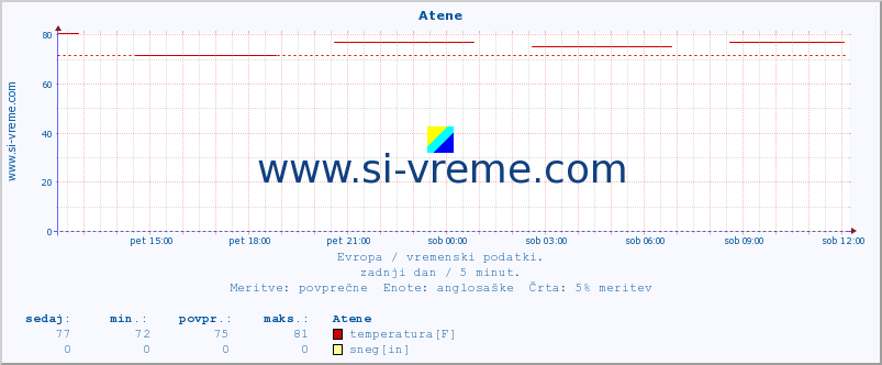 POVPREČJE :: Atene :: temperatura | vlaga | hitrost vetra | sunki vetra | tlak | padavine | sneg :: zadnji dan / 5 minut.