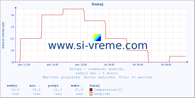 POVPREČJE :: Dunaj :: temperatura | vlaga | hitrost vetra | sunki vetra | tlak | padavine | sneg :: zadnji dan / 5 minut.