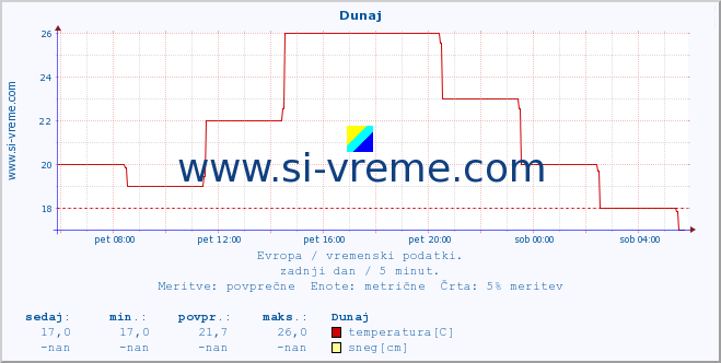 POVPREČJE :: Helsinki :: temperatura | vlaga | hitrost vetra | sunki vetra | tlak | padavine | sneg :: zadnji dan / 5 minut.