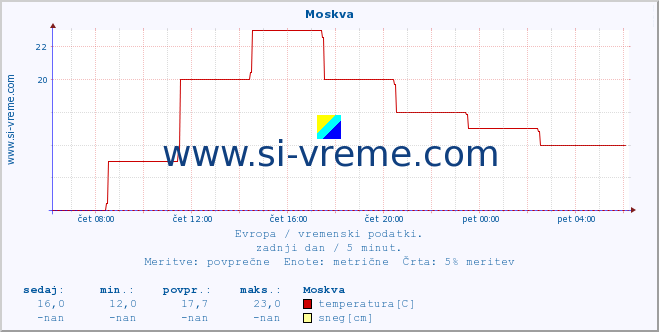 POVPREČJE :: Moskva :: temperatura | vlaga | hitrost vetra | sunki vetra | tlak | padavine | sneg :: zadnji dan / 5 minut.