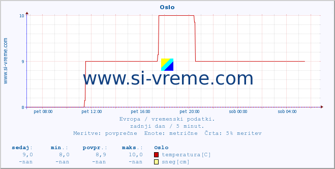 POVPREČJE :: Oslo :: temperatura | vlaga | hitrost vetra | sunki vetra | tlak | padavine | sneg :: zadnji dan / 5 minut.