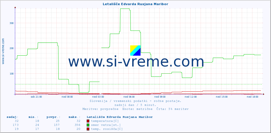 POVPREČJE :: Letališče Edvarda Rusjana Maribor :: temperatura | vlaga | smer vetra | hitrost vetra | sunki vetra | tlak | padavine | temp. rosišča :: zadnji dan / 5 minut.