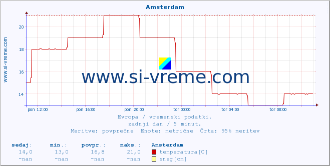 POVPREČJE :: Amsterdam :: temperatura | vlaga | hitrost vetra | sunki vetra | tlak | padavine | sneg :: zadnji dan / 5 minut.