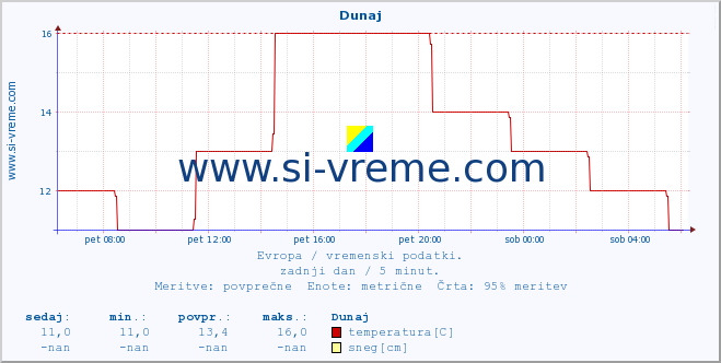 POVPREČJE :: Helsinki :: temperatura | vlaga | hitrost vetra | sunki vetra | tlak | padavine | sneg :: zadnji dan / 5 minut.