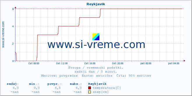 POVPREČJE :: Reykjavik :: temperatura | vlaga | hitrost vetra | sunki vetra | tlak | padavine | sneg :: zadnji dan / 5 minut.