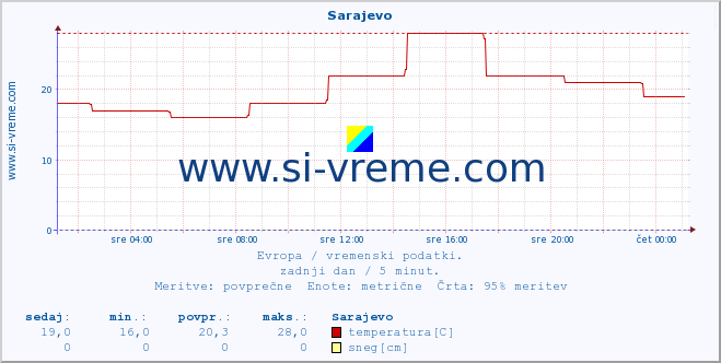 POVPREČJE :: Sarajevo :: temperatura | vlaga | hitrost vetra | sunki vetra | tlak | padavine | sneg :: zadnji dan / 5 minut.