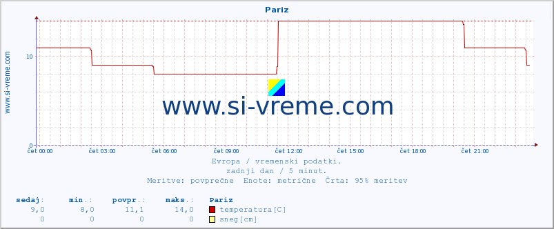 POVPREČJE :: Pariz :: temperatura | vlaga | hitrost vetra | sunki vetra | tlak | padavine | sneg :: zadnji dan / 5 minut.